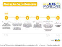 Como vai funcionar o Mais Professores para o Brasil, programa que vai oferecer bolsa de R$ 1.050 para docentes em formação